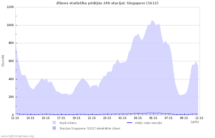 Grafiki: Zibens statistika