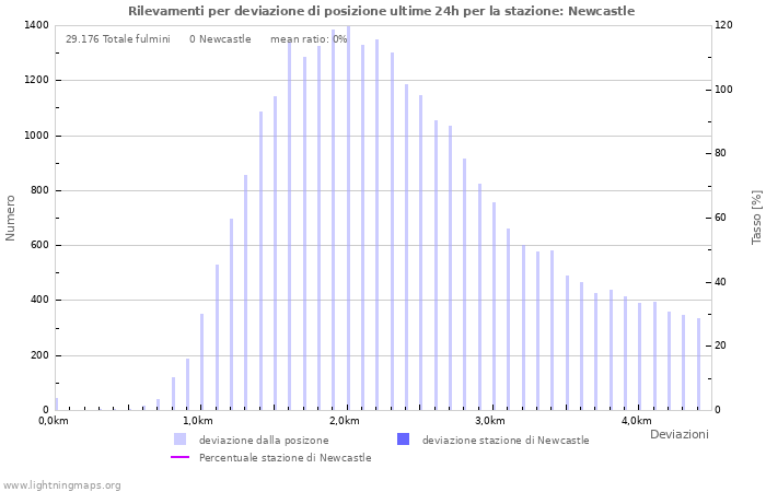 Grafico: Rilevamenti per deviazione di posizione