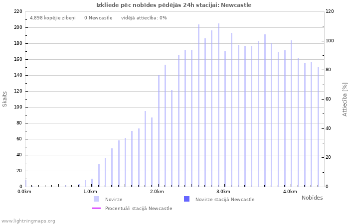 Grafiki: Izkliede pēc nobīdes