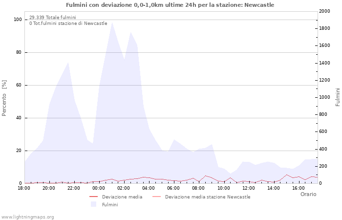 Grafico