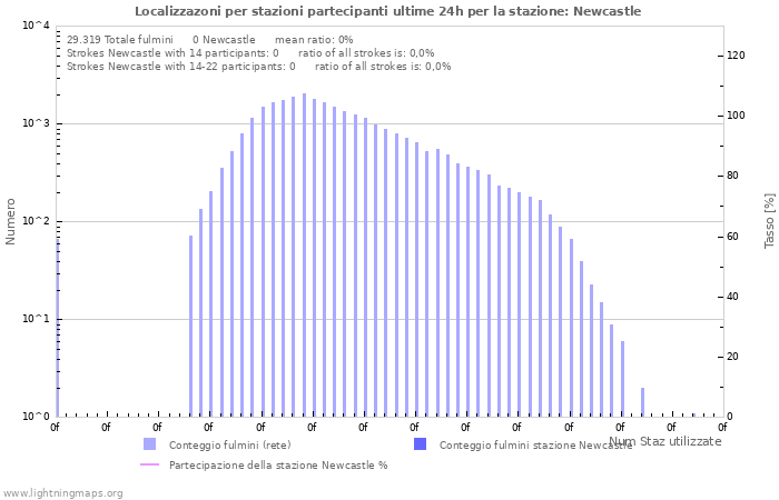 Grafico: Localizzazoni per stazioni partecipanti