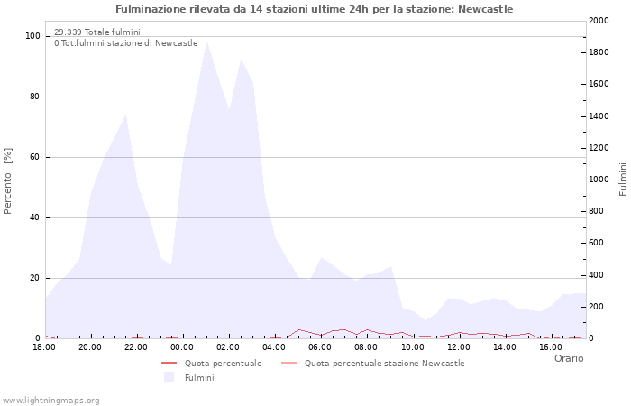 Grafico