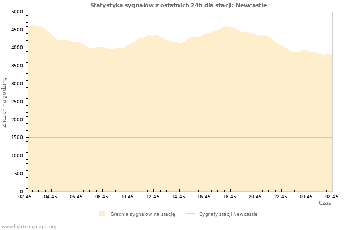 Wykresy: Statystyka sygnałów