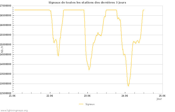 Graphes