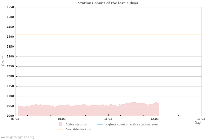 Graphs: Stations count