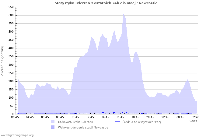 Wykresy: Statystyka uderzeń