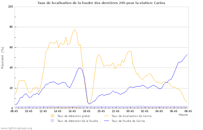 Graphes: Taux de localisation de la foudre