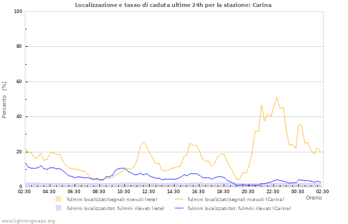 Grafico: Localizzazione e tasso di caduta