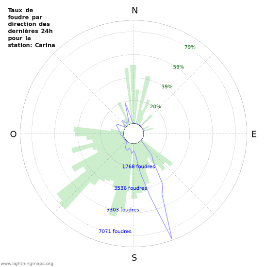 Graphes: Taux de foudre par direction