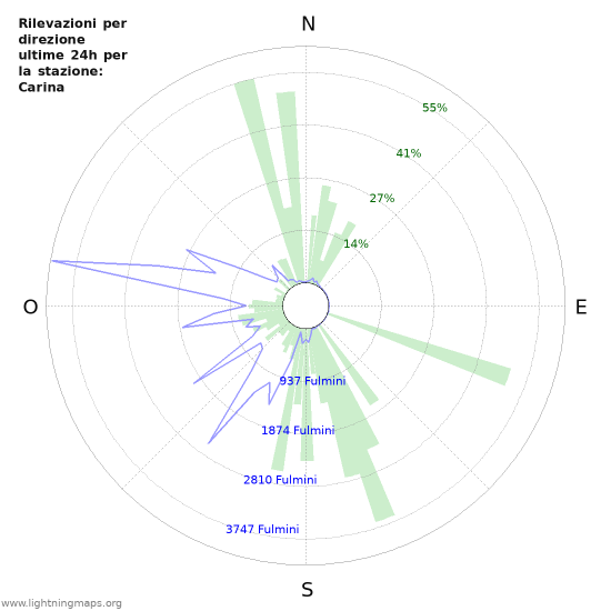 Grafico: Rilevazioni per direzione