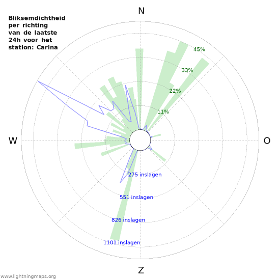 Grafieken: Bliksemdichtheid per richting