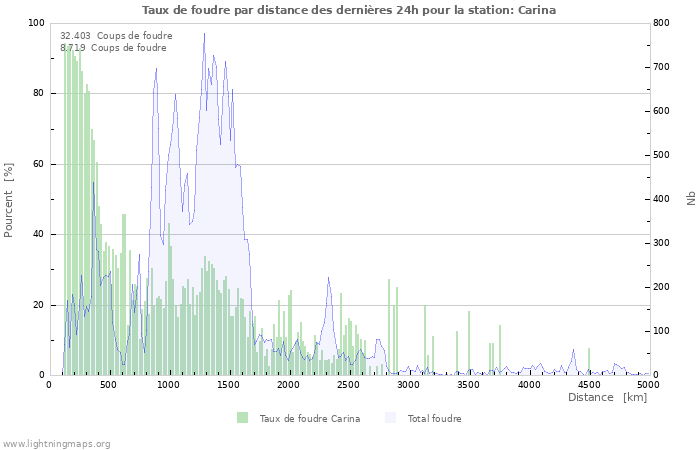 Graphes: Taux de foudre par distance