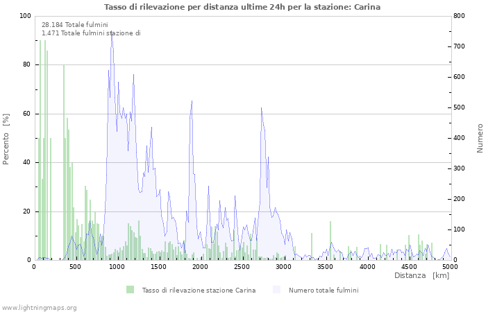 Grafico: Tasso di rilevazione per distanza