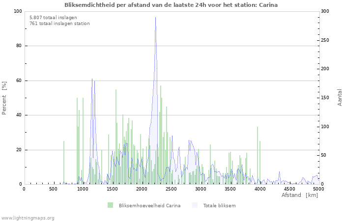 Grafieken: Bliksemdichtheid per afstand