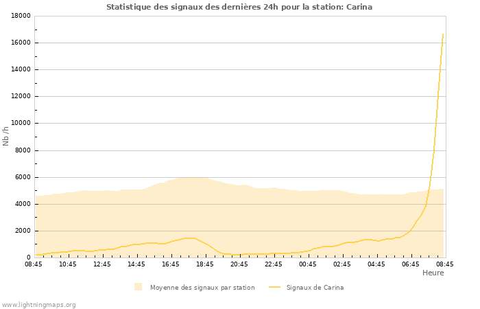 Graphes: Statistique des signaux