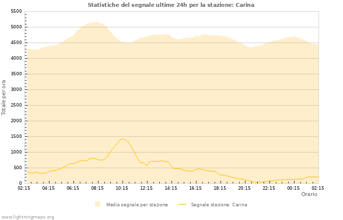 Grafico: Statistiche del segnale