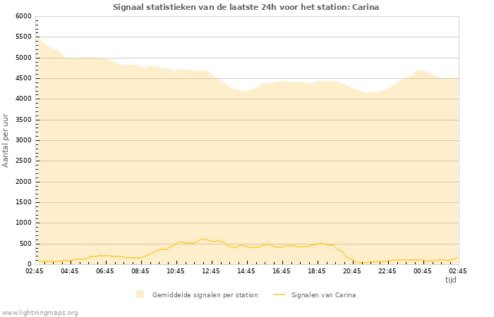 Grafieken: Signaal statistieken
