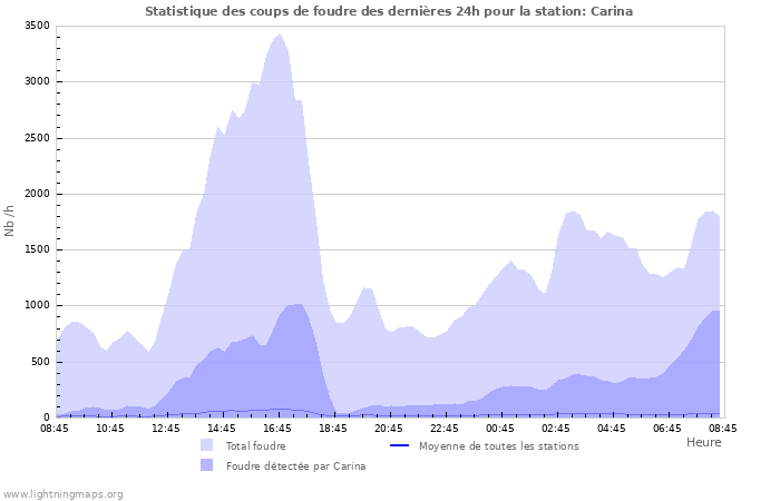 Graphes: Statistique des coups de foudre