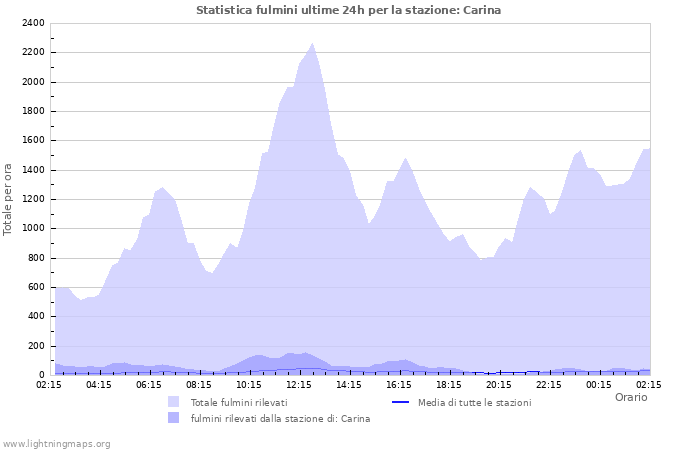 Grafico: Statistica fulmini