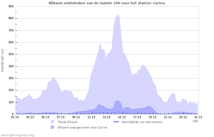 Grafieken: Bliksem statistieken