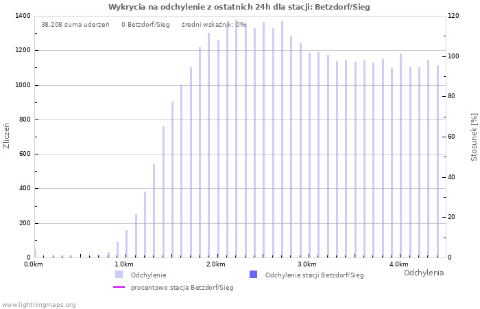 Wykresy: Wykrycia na odchylenie