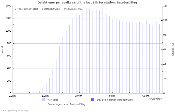 Grafer: Detektioner per avvikelse