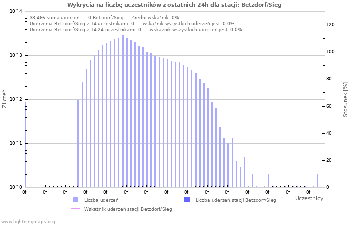 Wykresy: Wykrycia na liczbę uczestników