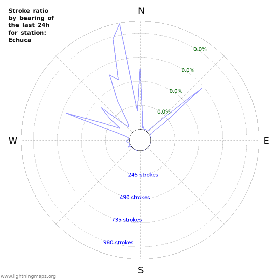 Graphs: Stroke ratio by bearing