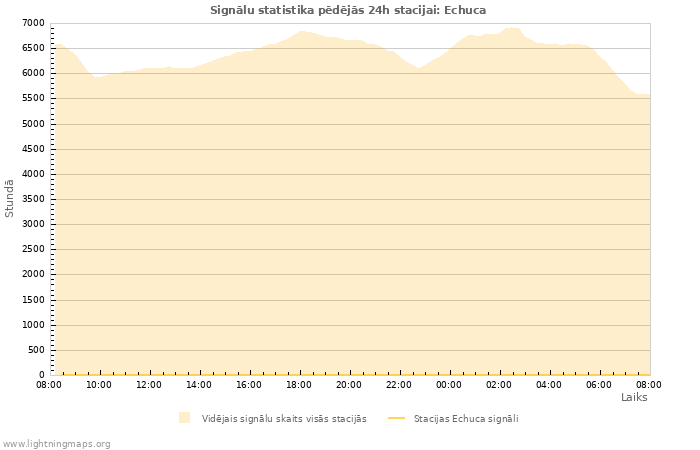 Grafiki: Signālu statistika