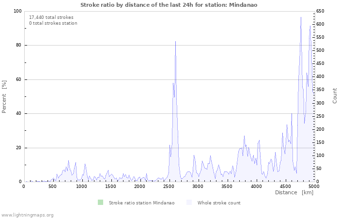 Graphs: Stroke ratio by distance