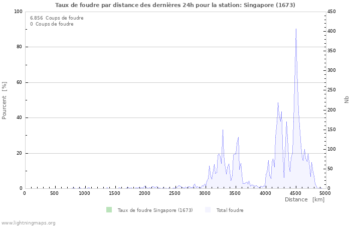 Graphes: Taux de foudre par distance