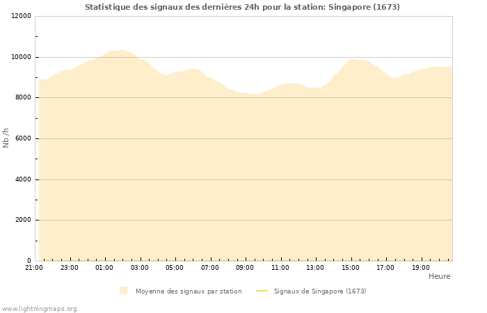 Graphes: Statistique des signaux