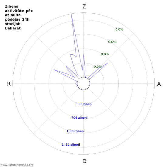 Grafiki: Zibens aktivitāte pēc azimuta
