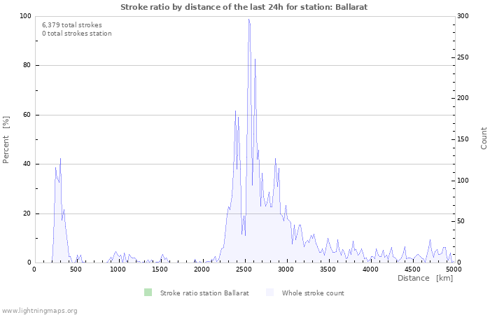 Graphs: Stroke ratio by distance