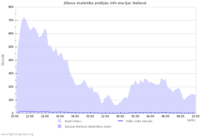 Grafiki: Zibens statistika