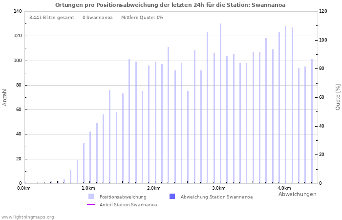 Diagramme: Ortungen pro Positionsabweichung