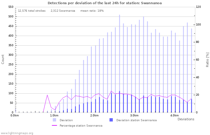 Graphs: Detections per deviation