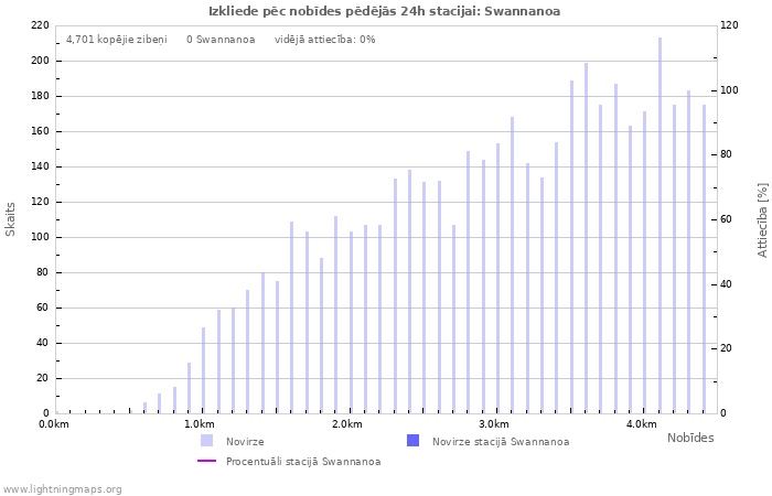 Grafiki: Izkliede pēc nobīdes