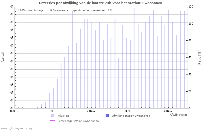 Grafieken: Detecties per afwijking