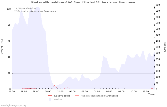 Graphs