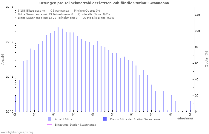Diagramme: Ortungen pro Teilnehmerzahl