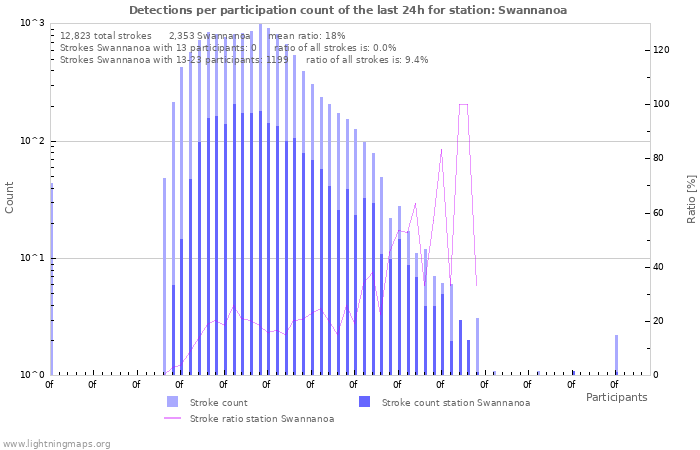 Graphs: Detections per participation count