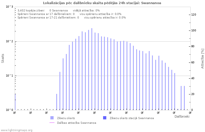 Grafiki: Lokalizācijas pēc dalībnieku skaita