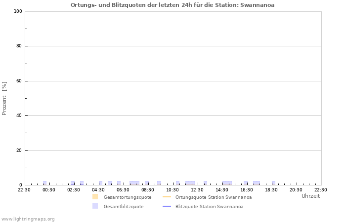 Diagramme: Ortungs- und Blitzquoten