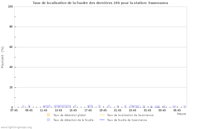 Graphes: Taux de localisation de la foudre