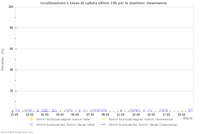 Grafico: Localizzazione e tasso di caduta
