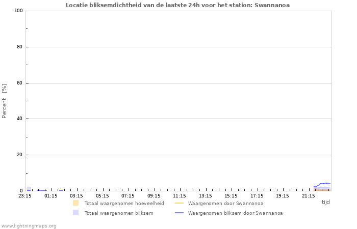 Grafieken: Locatie bliksemdichtheid