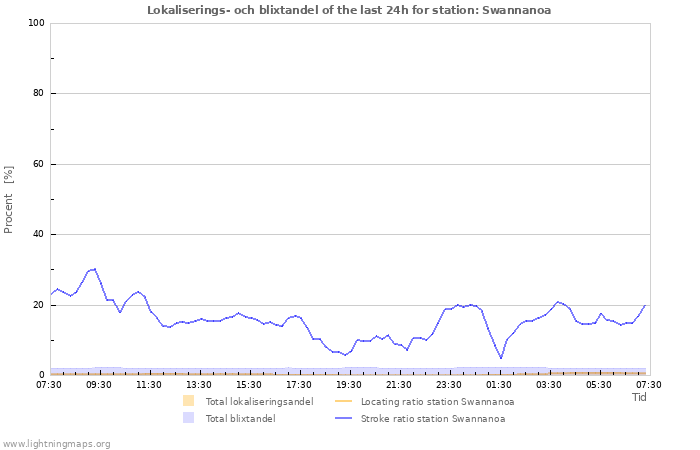 Grafer: Lokaliserings- och blixtandel