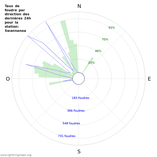 Graphes: Taux de foudre par direction