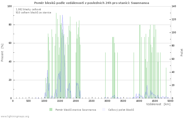Grafy: Poměr blesků podle vzdálenosti